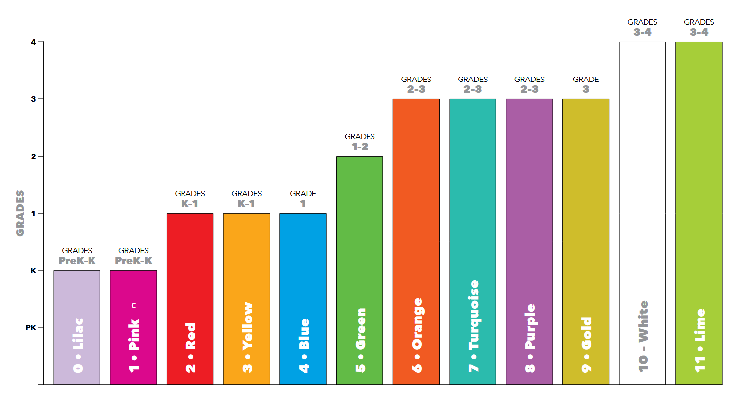 Chart showing Decodables by Jump! Colour Band Levels